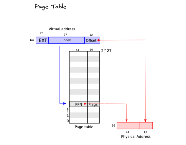 page table